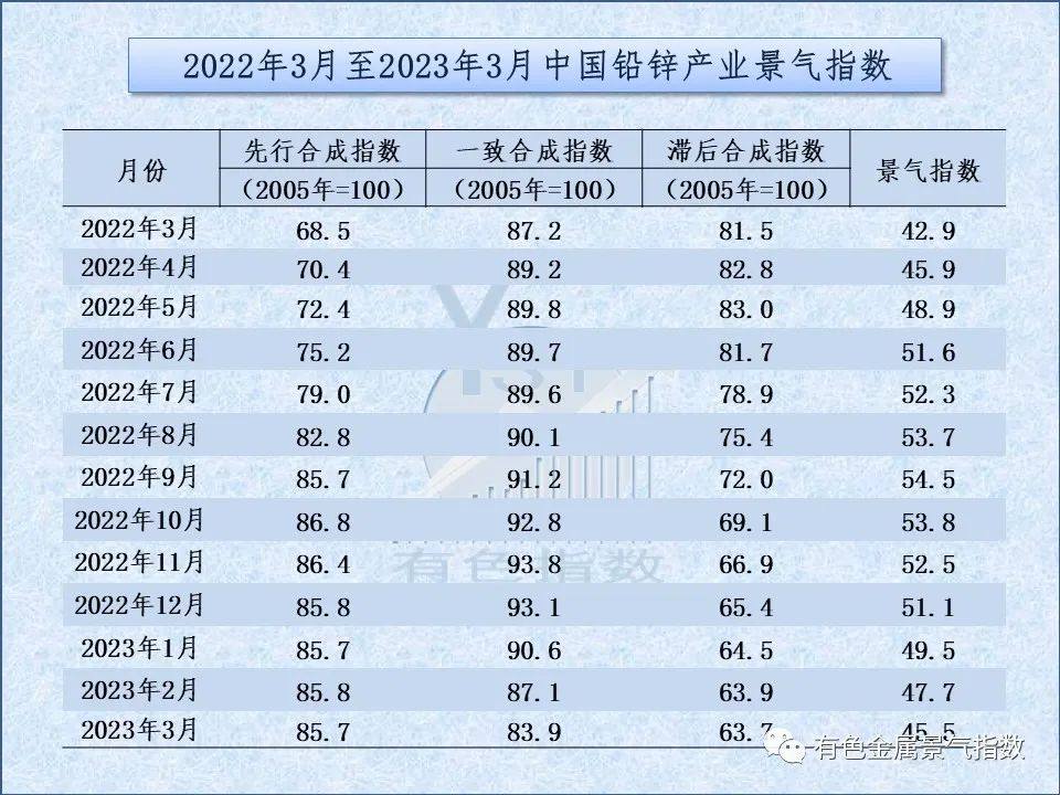 2023年3月中国铅锌产业月度景气指数为45.5较上月下降2.2个点