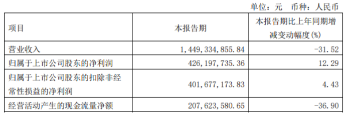新疆众和2023年第一季度净利4.26亿 同比增长12.29%