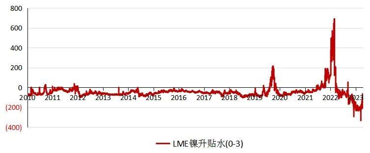 五矿期货： “抄底”资金涌入，镍止跌反弹