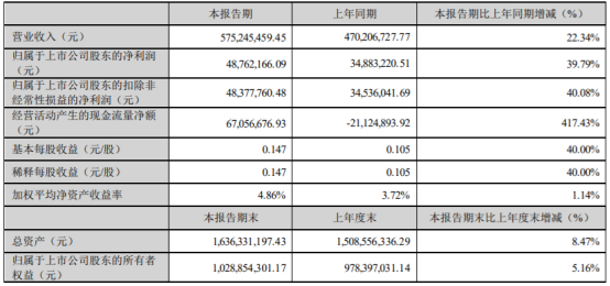 电工合金2023年第一季度净利4876.22万同比增长39.79% 销售规模扩大