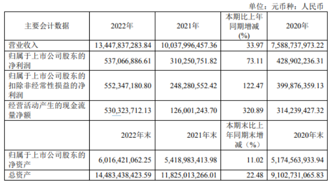 博威合金2022年净利5.37亿同比增长73.11% 董事长谢识才薪酬12.1万