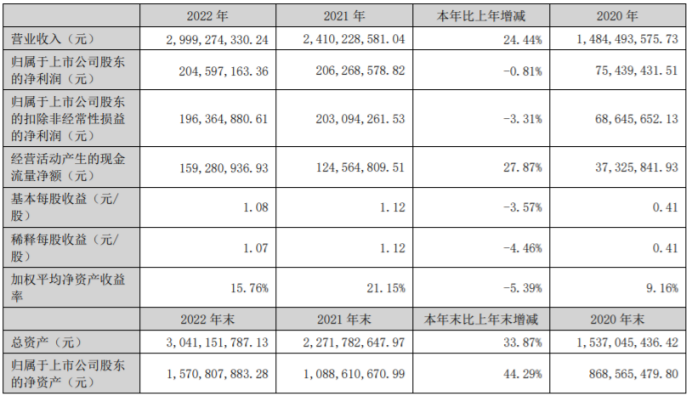 和胜股份2022年营收29.99亿 净利2.05亿 董事长李建湘薪酬116.6万