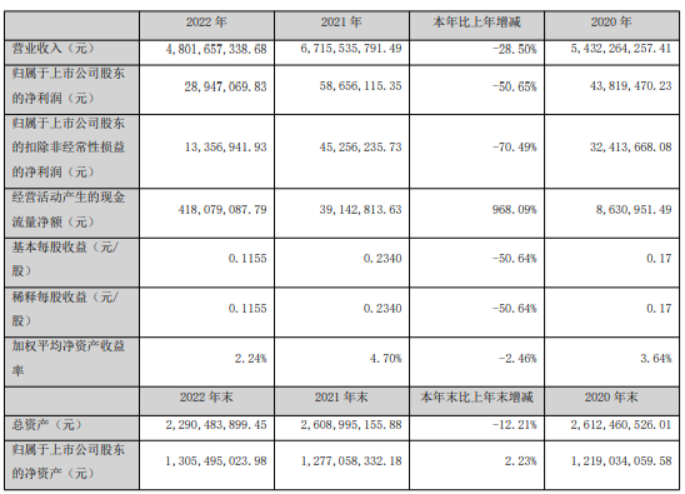 精艺股份2022年营收48.02亿 净利2894.71万 董事长黄裕辉薪酬7.9万