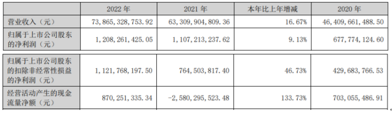 海亮股份2022年净利12.08亿同比增长9.13% 董事长朱张泉薪酬156.6万