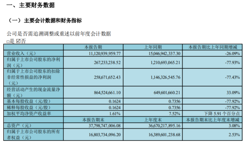 锡业股份2023年第一季度营收111.21亿净利2.67亿 有色金属价格同比下降
