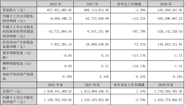 华锋股份2022年营收6.58亿 董事长林程薪酬68.8万