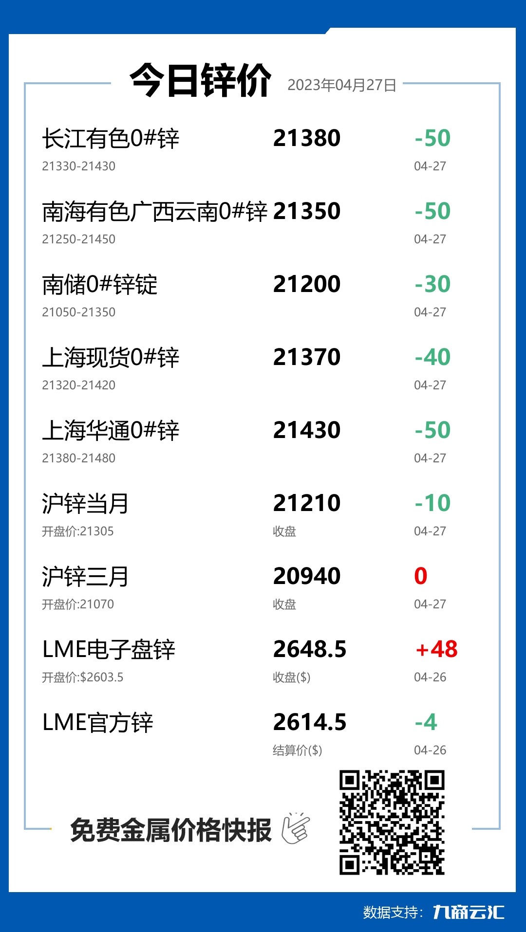 2023年04月27日雲匯鋅價行情:今日鋅價下跌