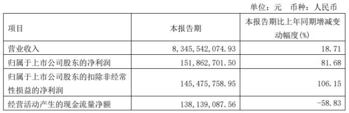 豫光金鉛2023年第一季度淨利1.52億增長81.68% 陰極銅毛利率上漲