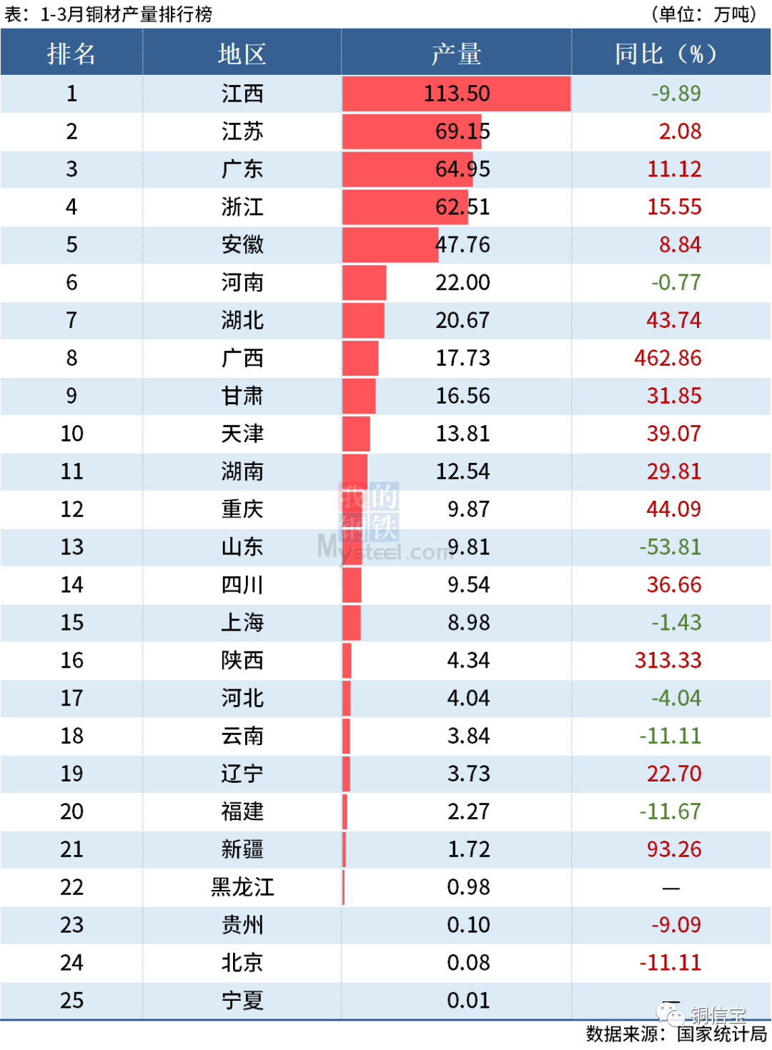一季度全国分省市铜材产量出炉,江西降超9%
