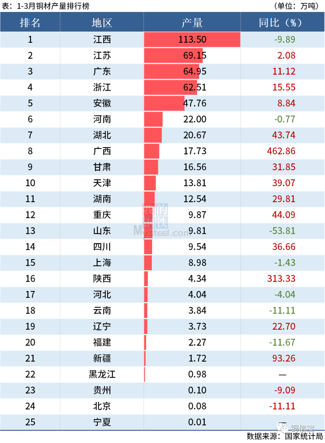 一季度全國分省市銅材產量出爐，江西降超9%