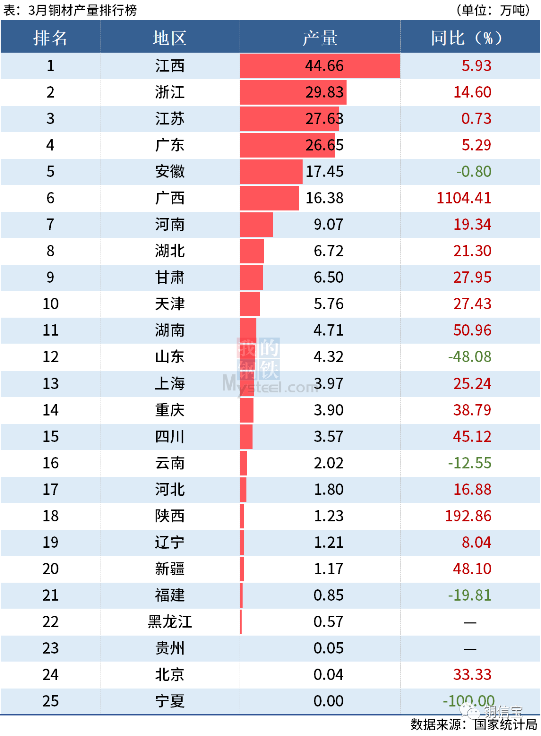 一季度全国分省市铜材产量出炉,江西降超9%