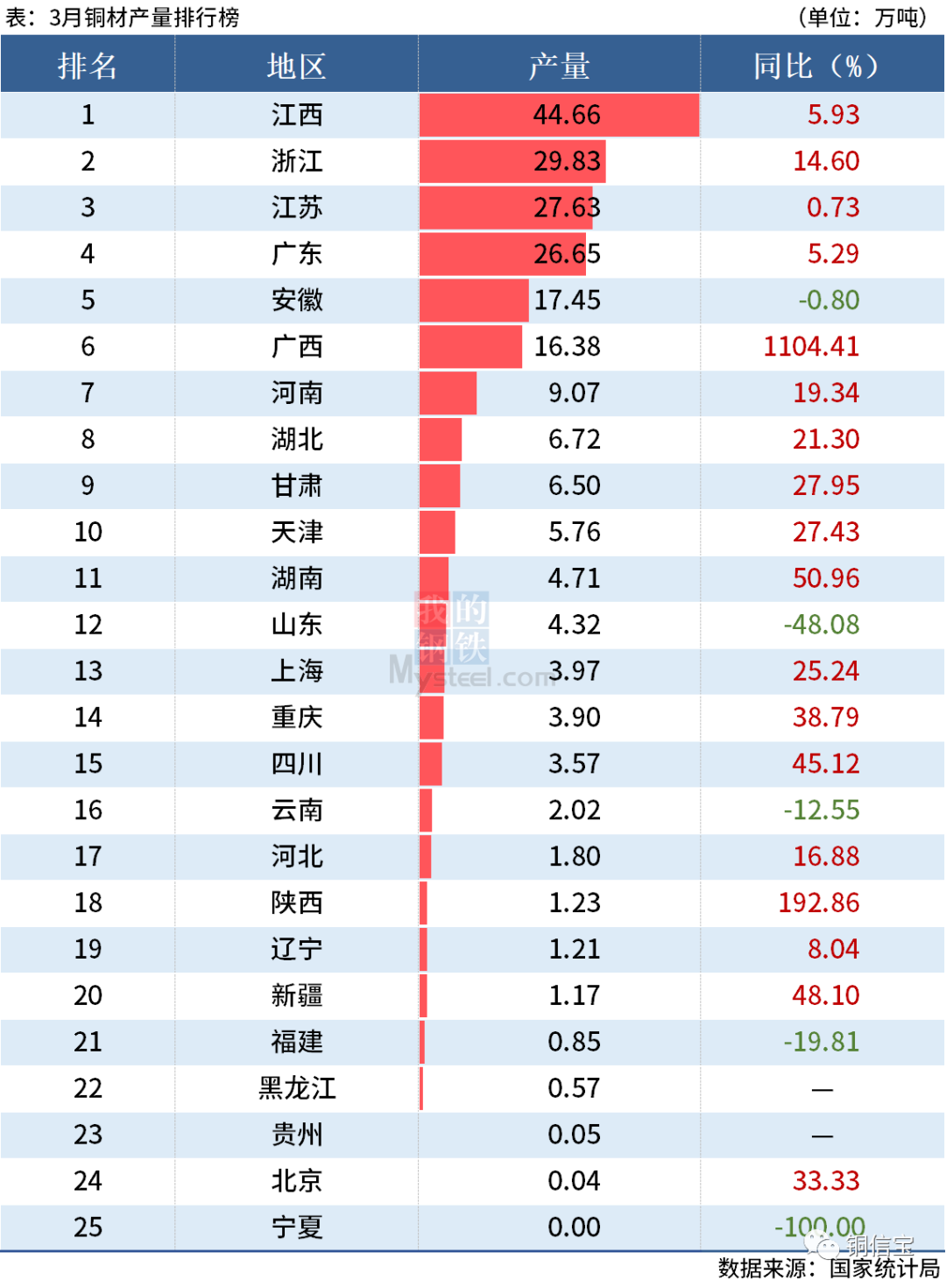 一季度全國分省市銅材產量出爐，江西降超9%