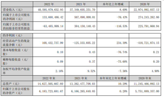 楚江新材2022年营收405.96亿净利1.34亿 董事长姜纯薪酬152.16万