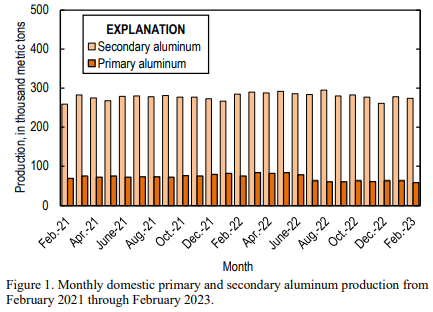 2023年2月美國原鋁產量同比暴跌21%