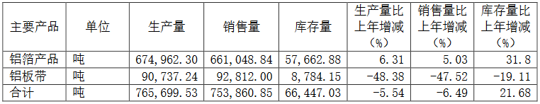鼎胜新材：2022年净利润13.82亿元，同比增221.26%