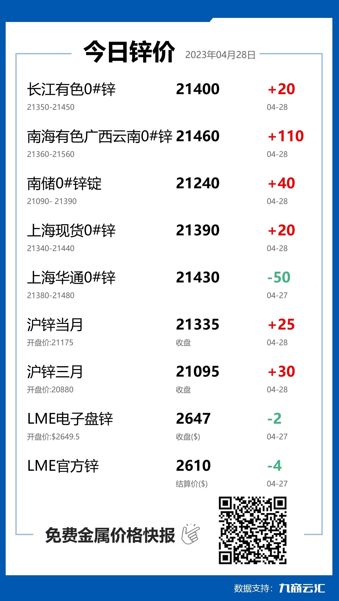 2023年04月28日雲匯鋅價行情:今日鋅價上漲