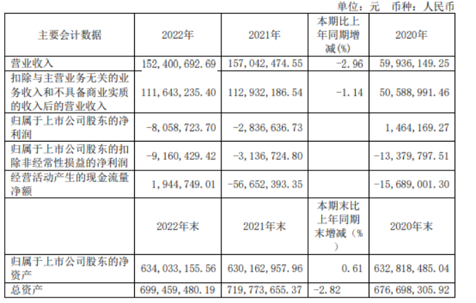 丰华股份2022年营收1.52亿 财务总监郑婧薪酬66.5万