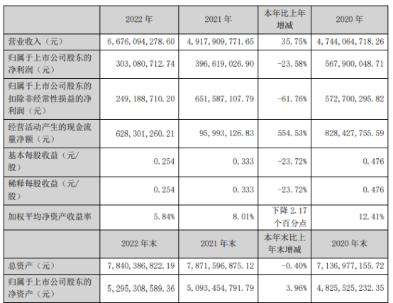 焦作万方2022年营收66.76亿 净利3.03亿 董事长霍斌薪酬538.42万