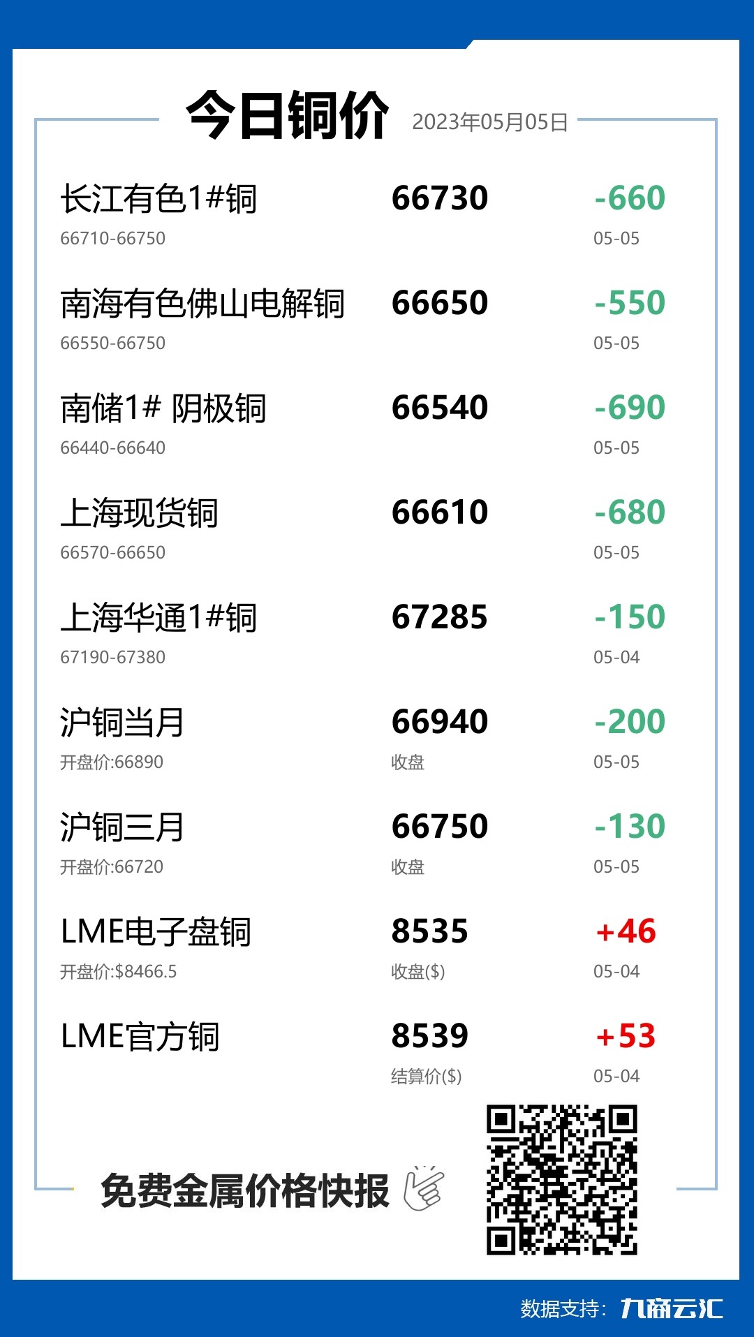 2023年05月05日云汇铜价行情:今日铜价大跌