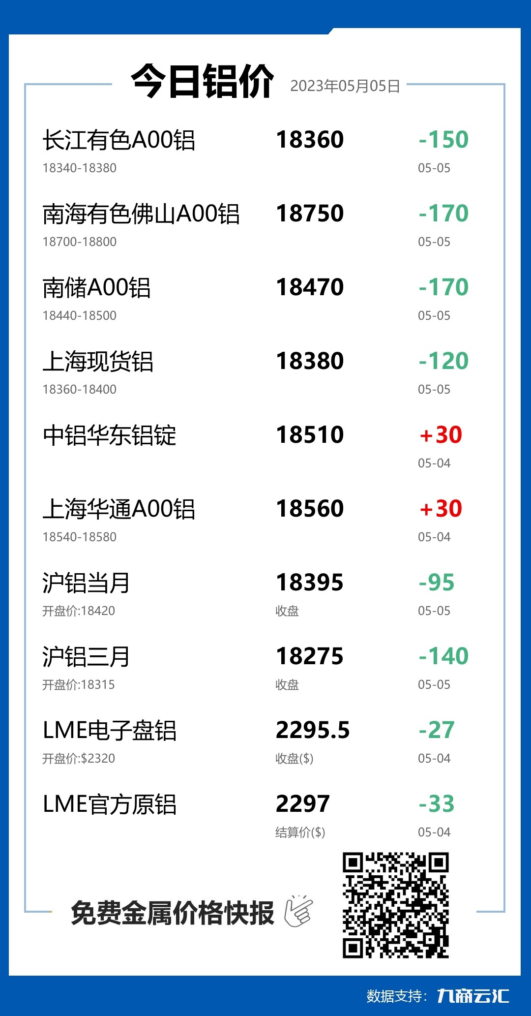 2023年05月05日云汇铝价行情:今日铝价下跌