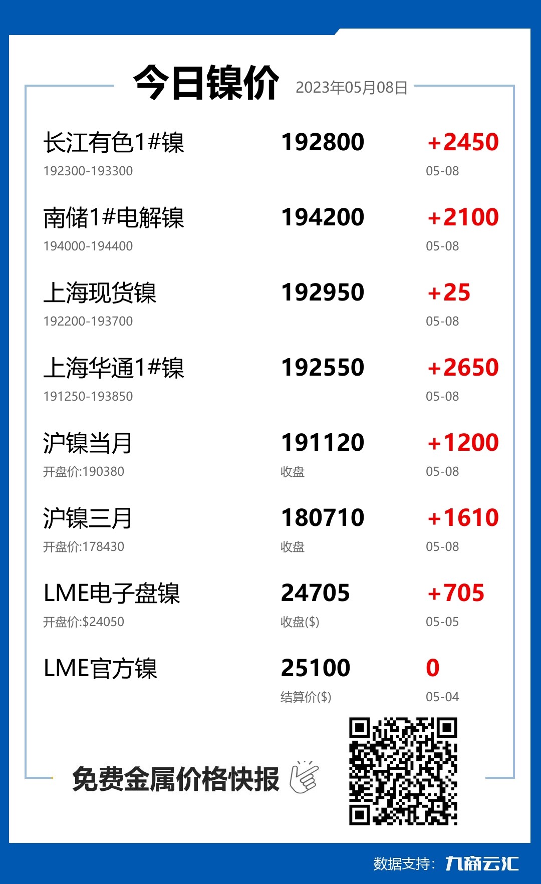 2023年05月08日云汇镍价行情:今日镍价上涨