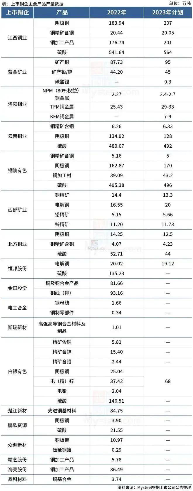 18家上市铜企公布2022年产品产量情况