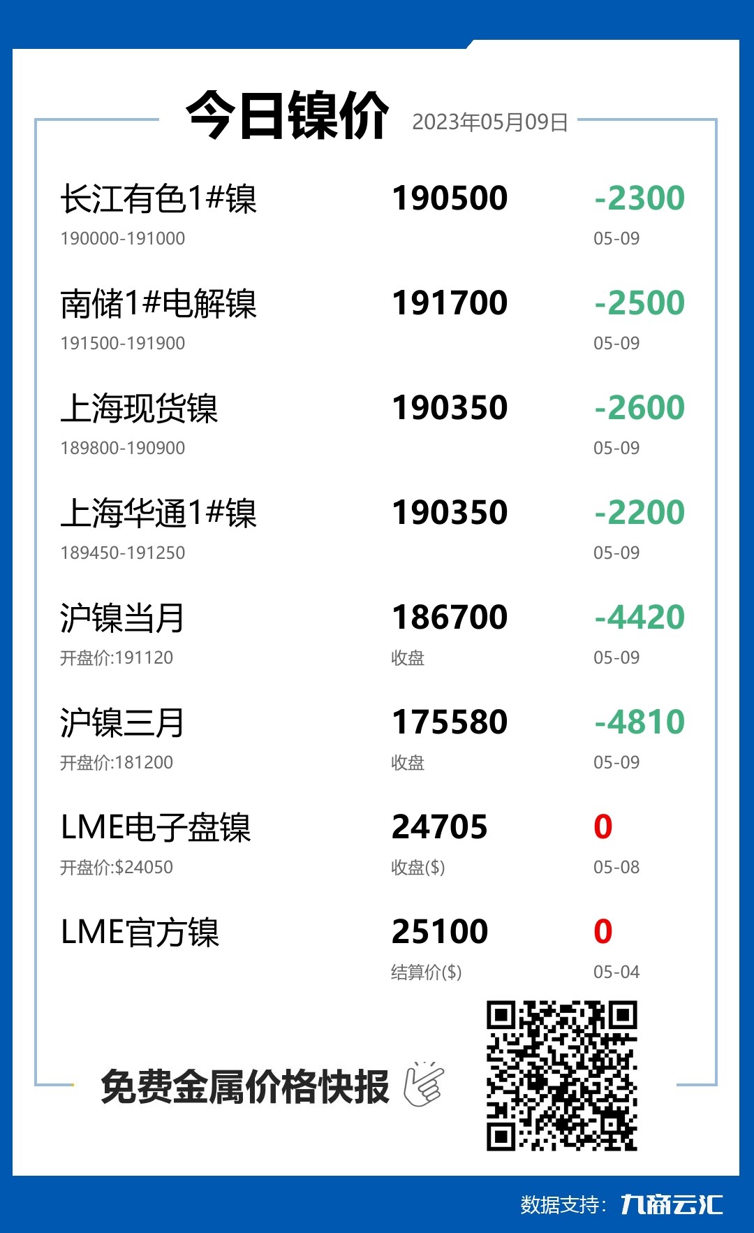 2023年05月09日云汇镍价行情:今日镍价大跌