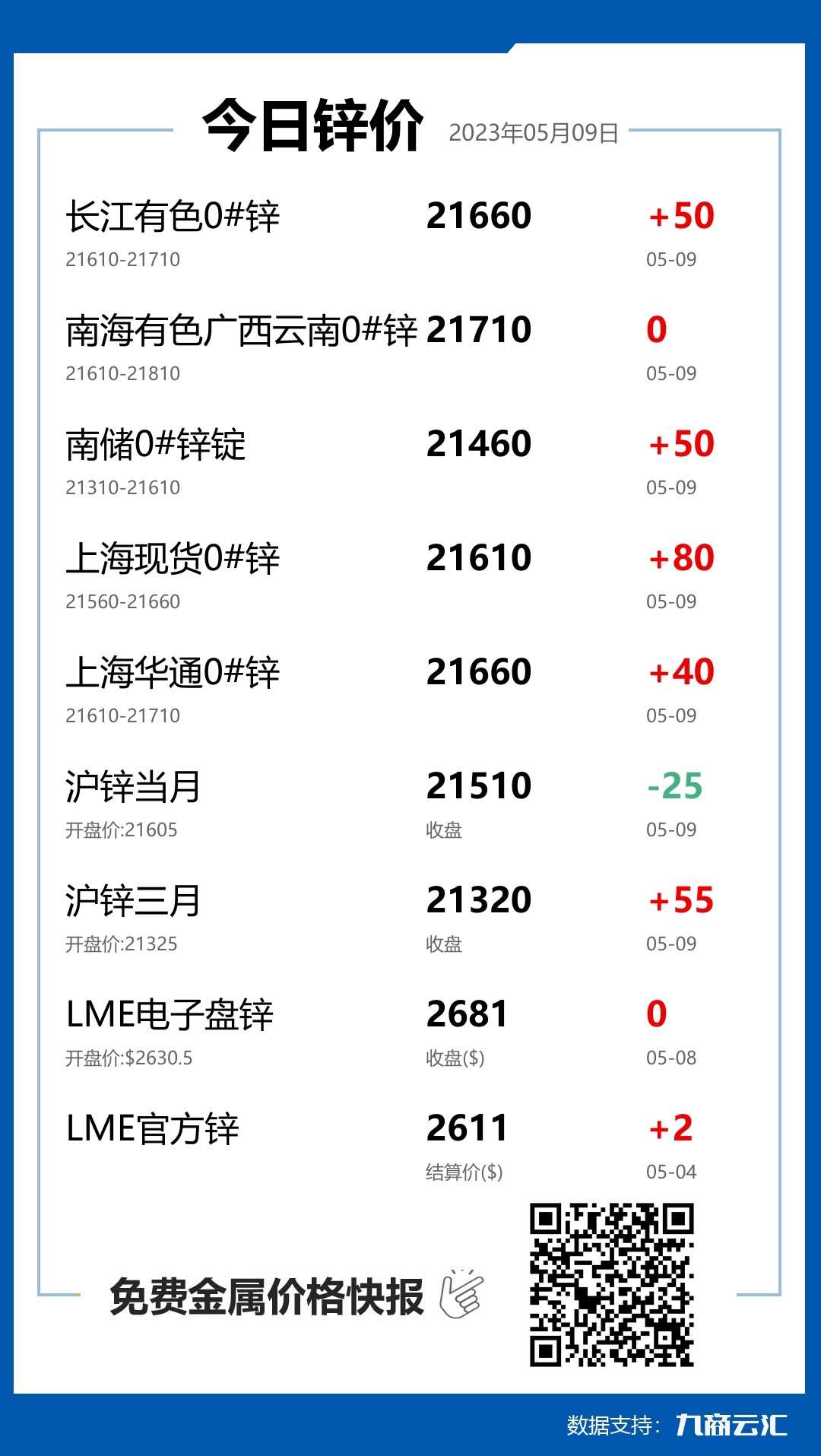 2023年05月09日雲匯鋅價行情:今日鋅價上漲