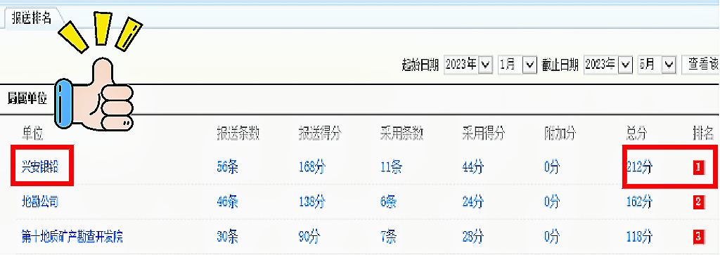 兴安银铅冶炼公司宣传与信息报送工作成绩排名位居集团榜首