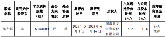 索通发展控股股东郎光辉质押628万股 用于补充质押