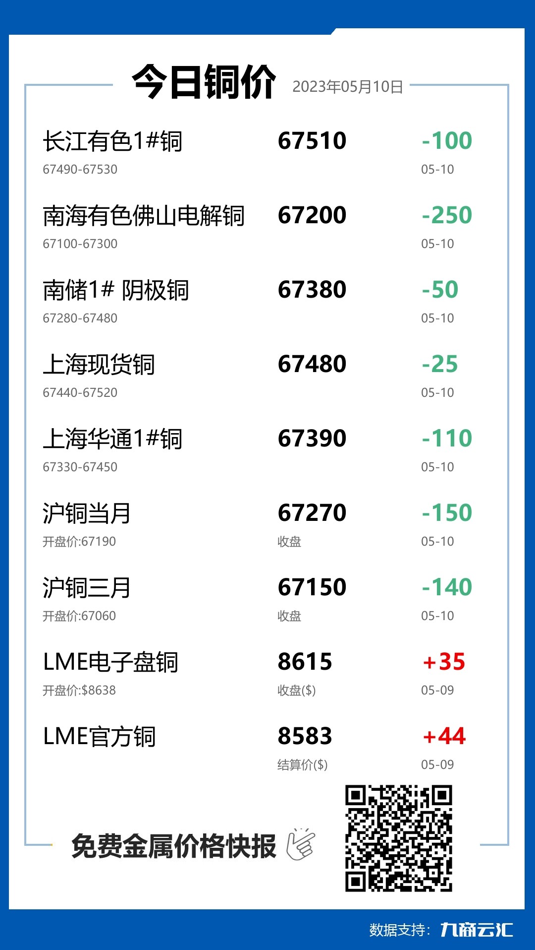 2023年05月10日雲匯銅價行情:今日銅價下跌