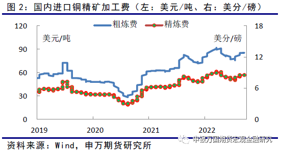 申银万国期货：美联储暗示加息结束，铜供求仍略有缺口