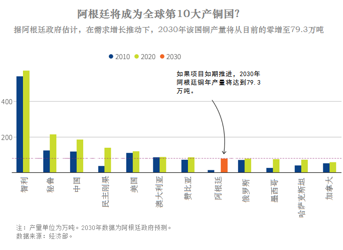 阿根廷将成为全球第10大产铜国？