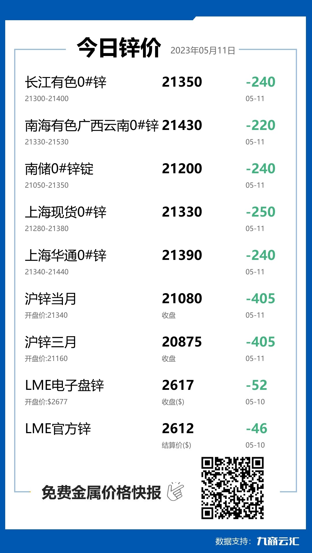 2023年05月11日云汇锌价行情:今日锌价大跌