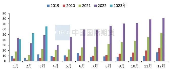 2023年5月中國國際期貨銅月報：基本面邊際轉弱  滬銅上行空間有限