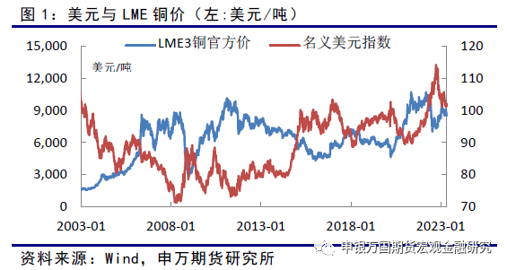 申银万国期货：美联储暗示加息结束，铜供求仍略有缺口