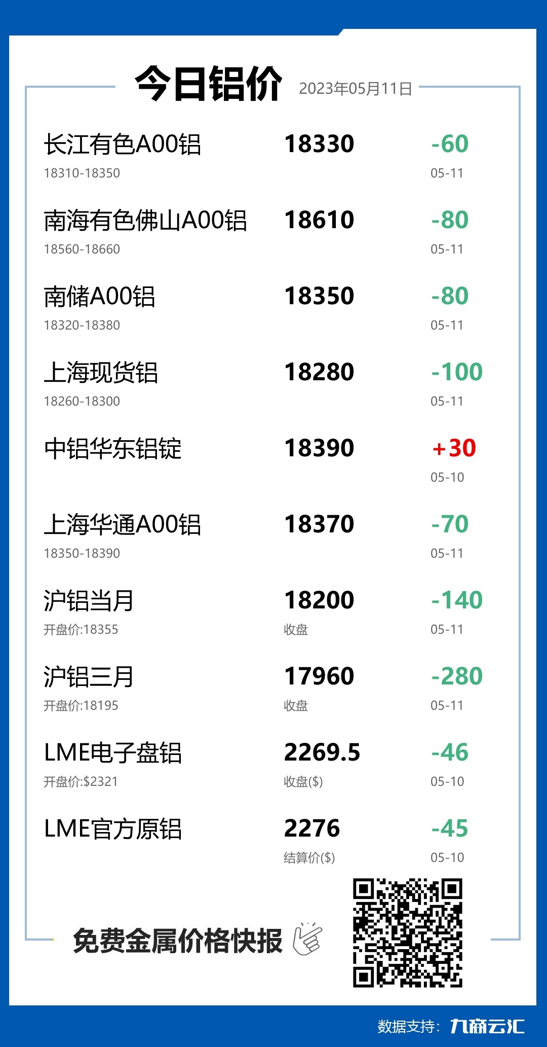 2023年05月11日云汇铝价行情:今日铝价下跌