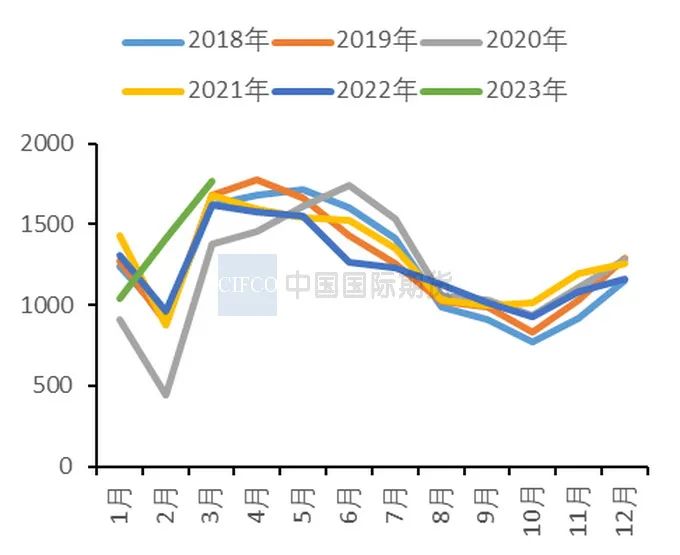 2023年5月中國國際期貨銅月報：基本面邊際轉弱  滬銅上行空間有限