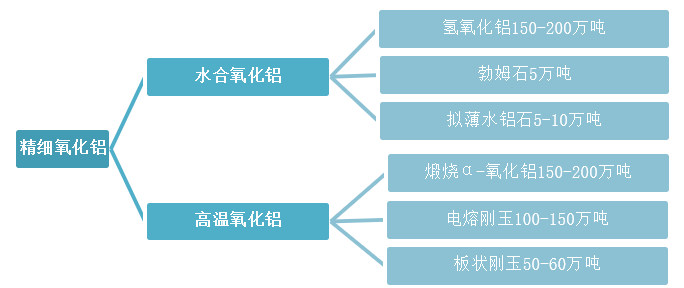 中国精细氧化铝的市场空间还有多大？