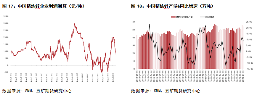 五礦期貨鋅專題報告：上有壓力、下有支撐