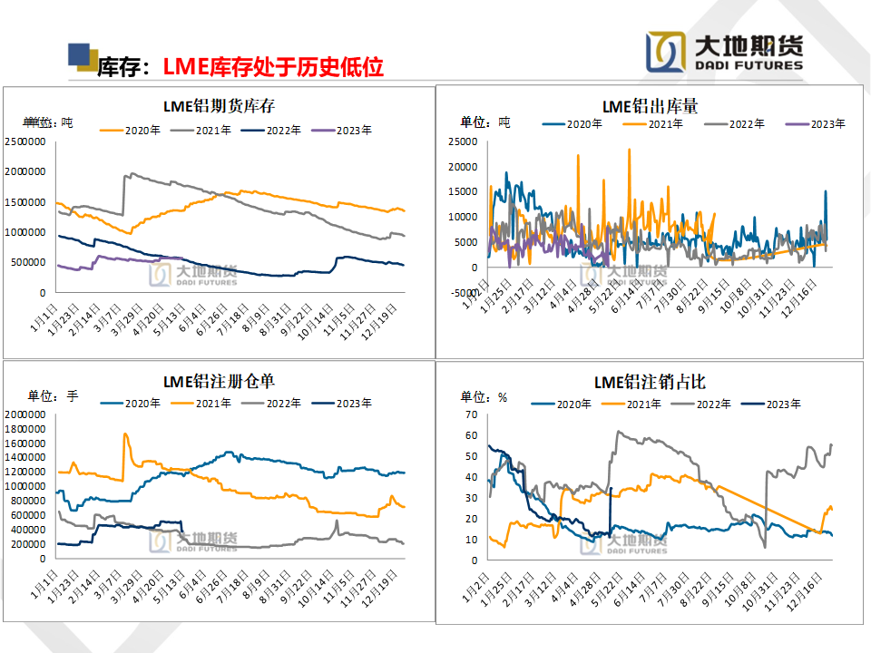 大地期货铝专题报告：供需压力逐渐释放，关注云南复产情况