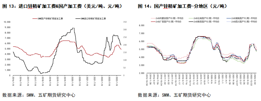 五矿期货锌专题报告：上有压力、下有支撑