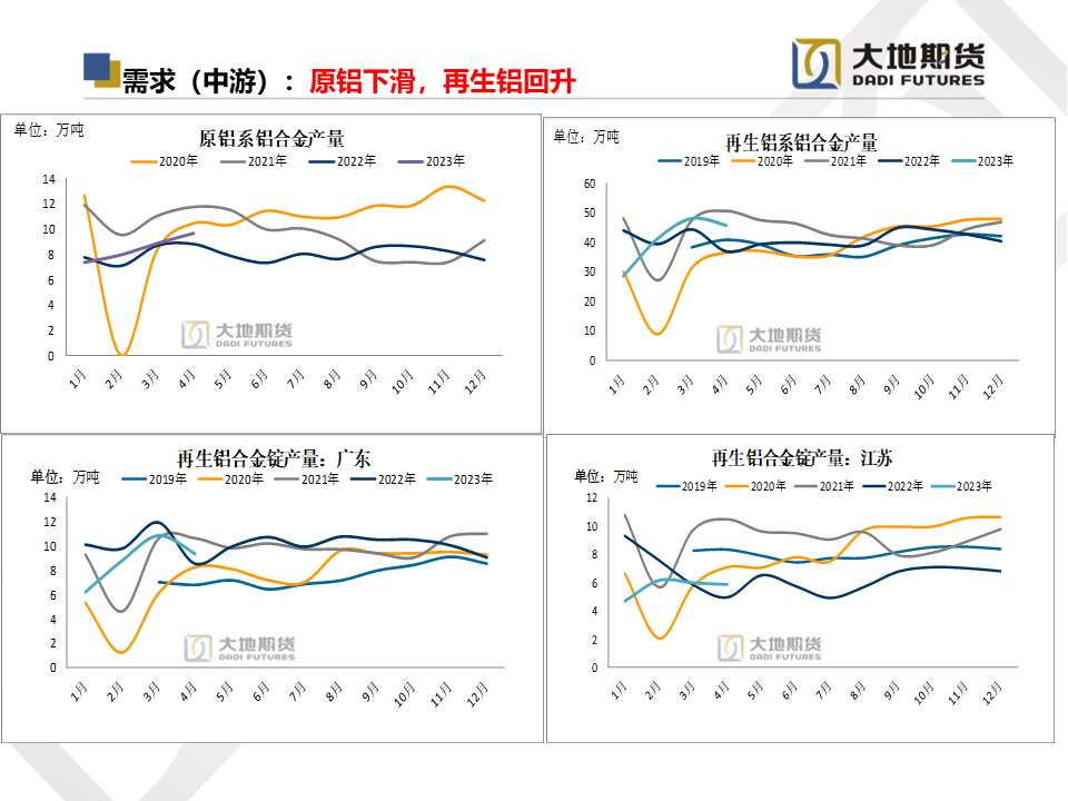 大地期货铝专题报告：供需压力逐渐释放，关注云南复产情况