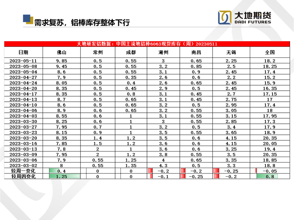 大地期货铝专题报告：供需压力逐渐释放，关注云南复产情况