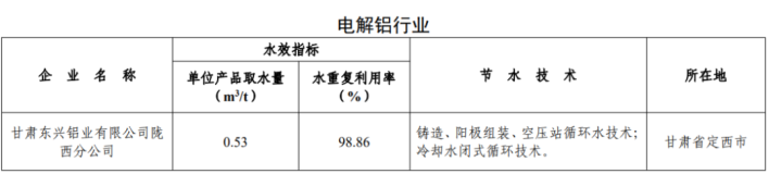 東興鋁業隴西分公司獲評國家重點用水企業水效領跑者