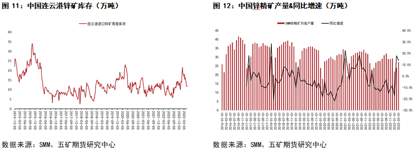 五矿期货锌专题报告：上有压力、下有支撑