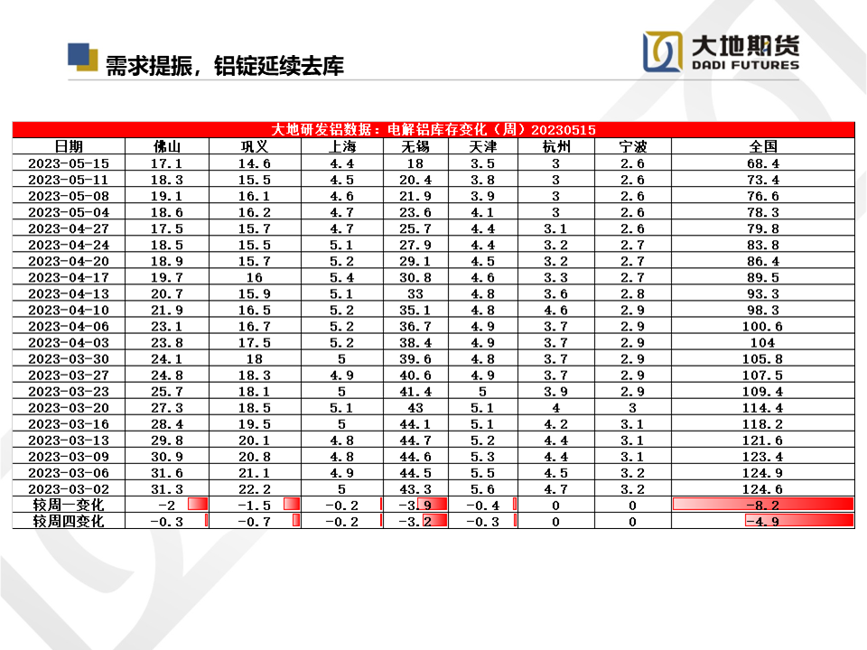 大地期货铝专题报告：供需压力逐渐释放，关注云南复产情况