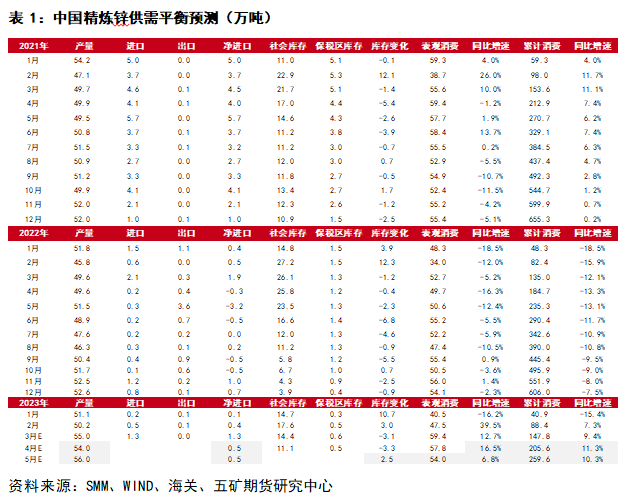 五矿期货锌专题报告：上有压力、下有支撑