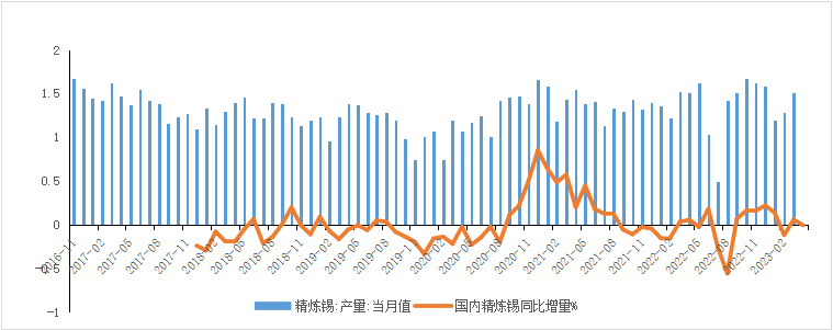 西南期货锡专题研究报告：资金情绪消退，锡静待消费回归