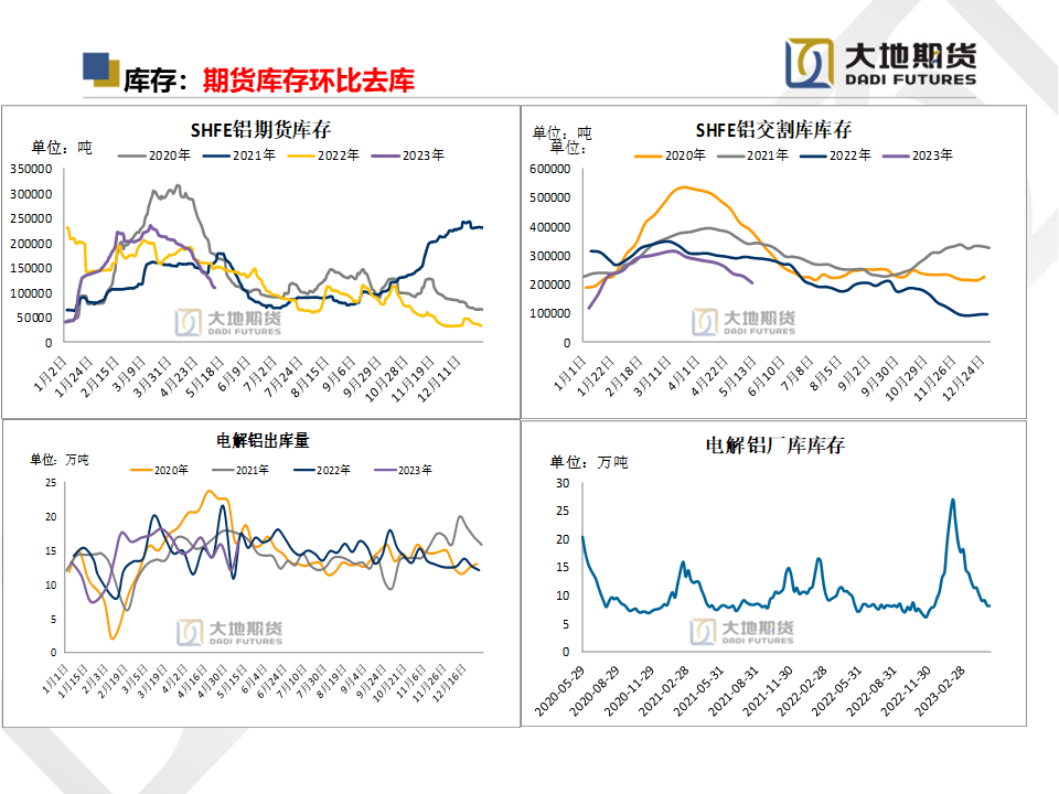 大地期货铝专题报告：供需压力逐渐释放，关注云南复产情况